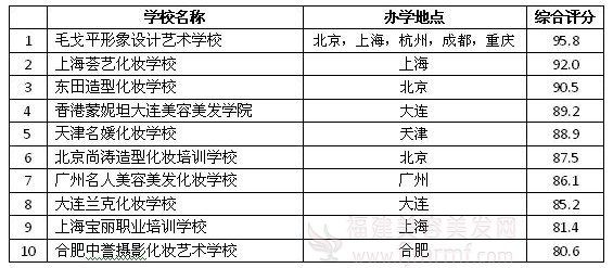 2012年(nián)中国十家(jiā)权威美(měi)容化妆(zhuāng)学校排行榜 2012年中(zhōng)国十家权(quán)威(wēi)美容化妆学校(xiào)排行榜(bǎng)
